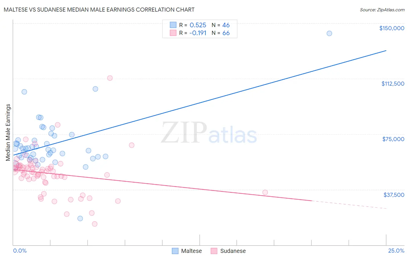 Maltese vs Sudanese Median Male Earnings