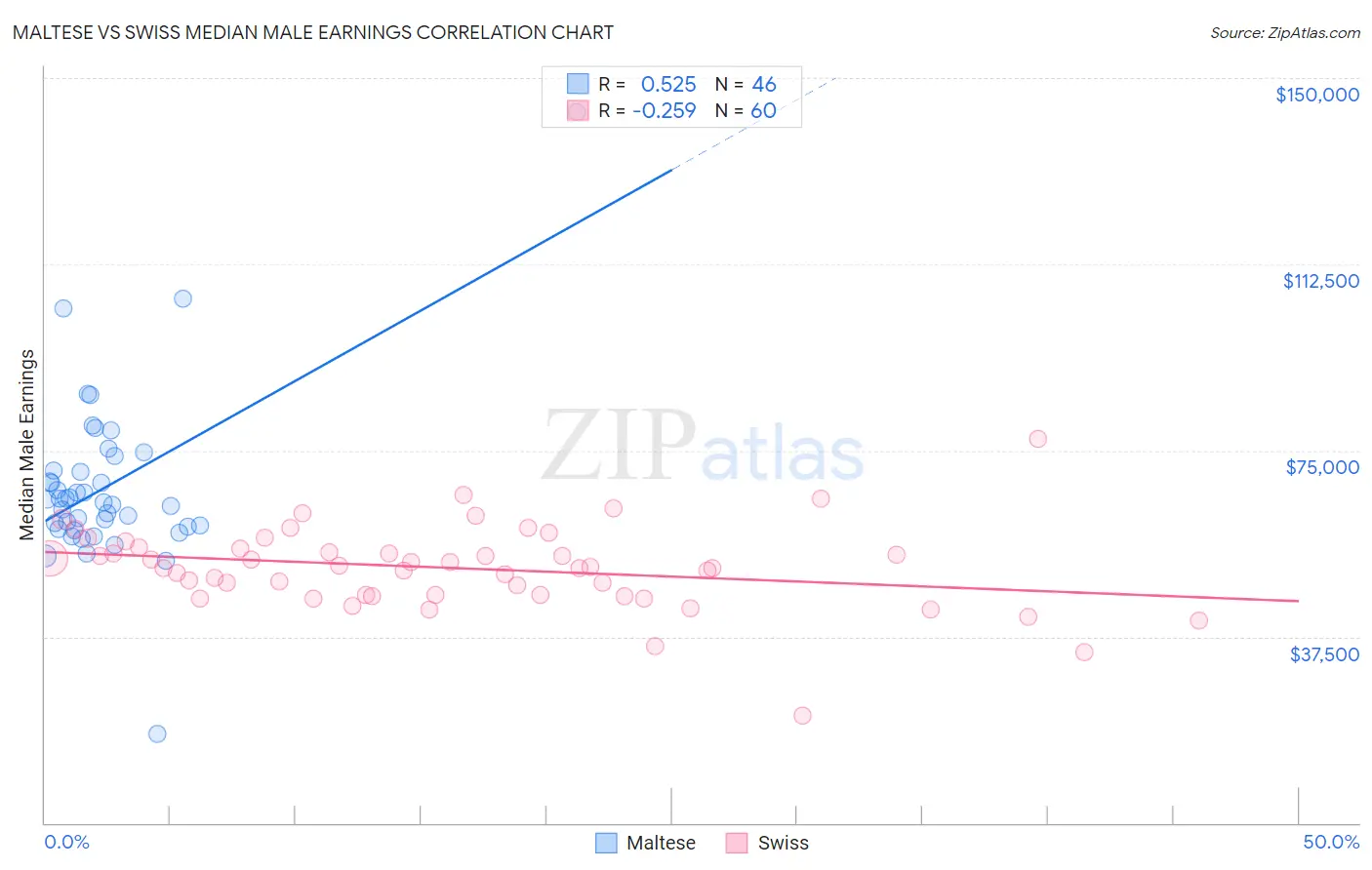 Maltese vs Swiss Median Male Earnings