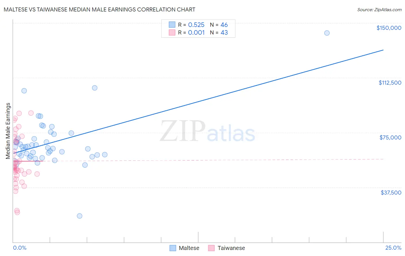 Maltese vs Taiwanese Median Male Earnings