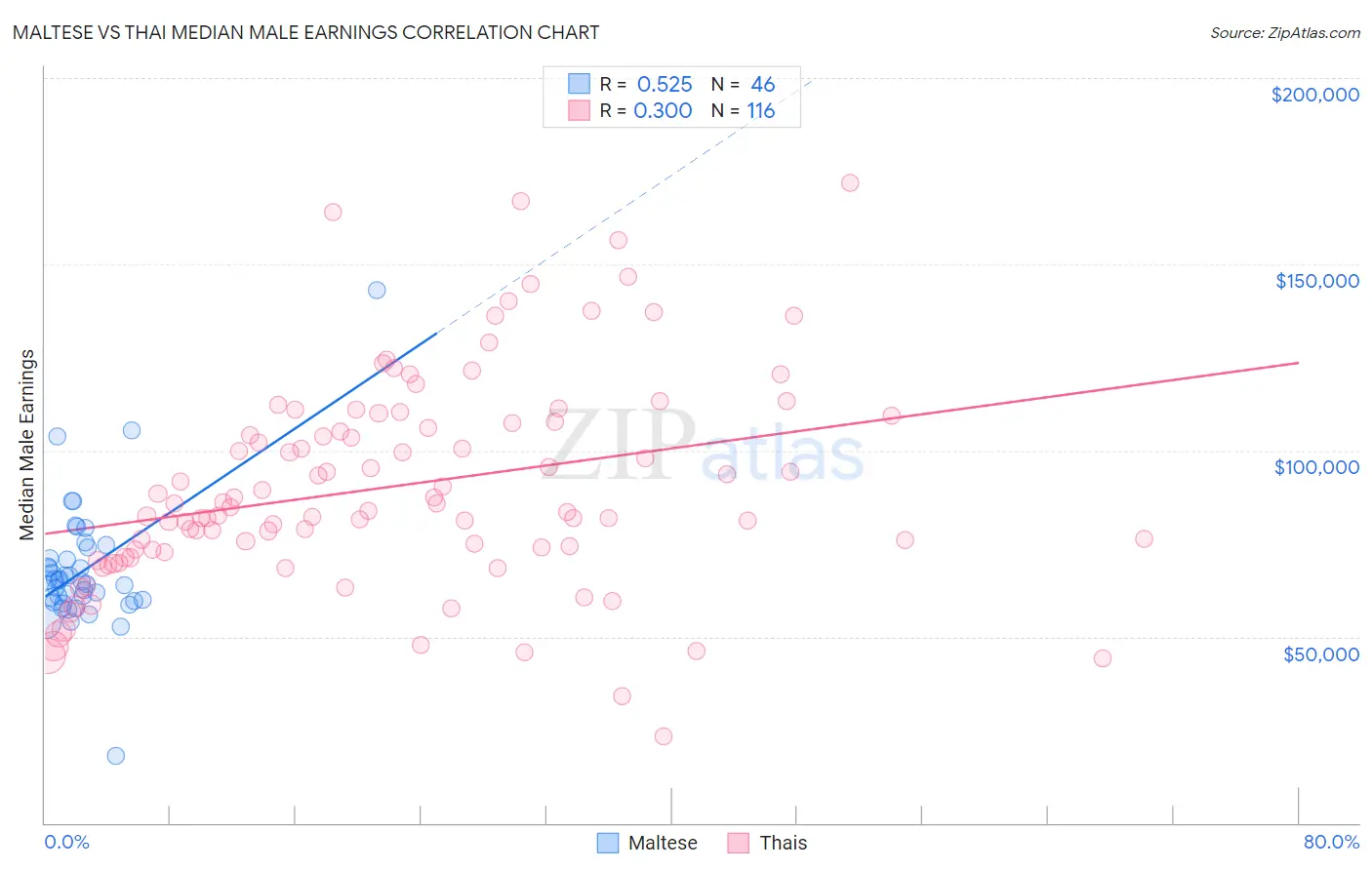 Maltese vs Thai Median Male Earnings