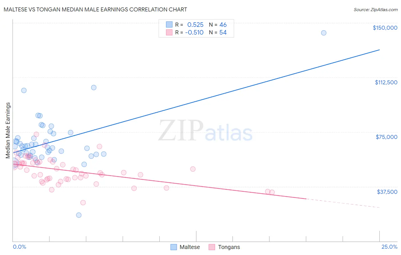 Maltese vs Tongan Median Male Earnings