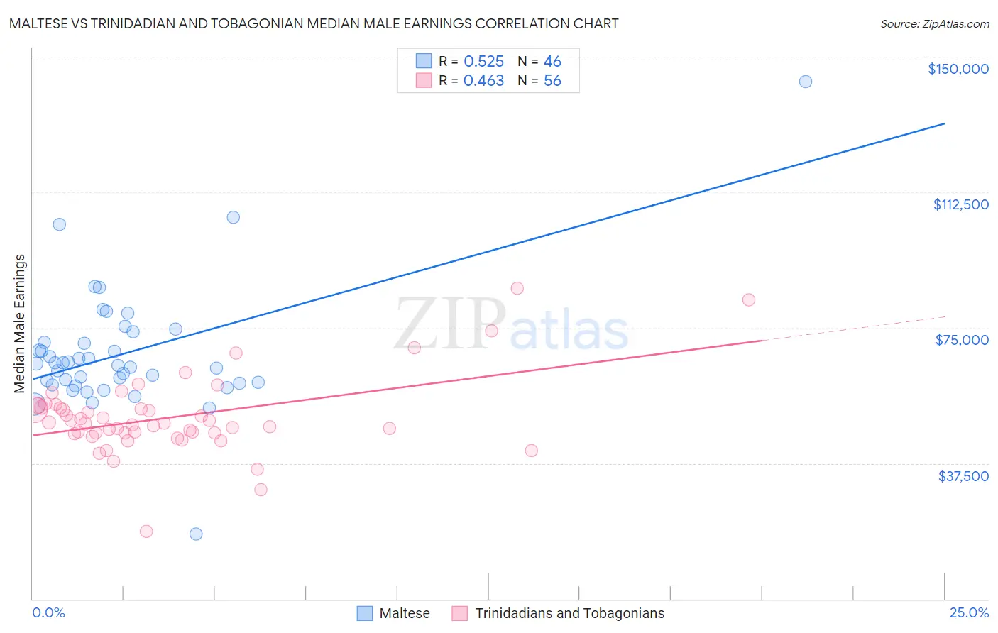 Maltese vs Trinidadian and Tobagonian Median Male Earnings