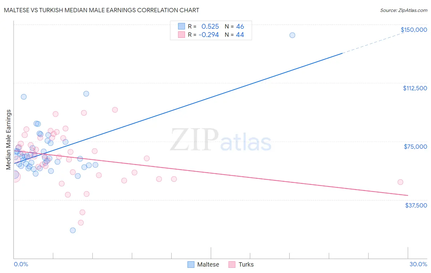 Maltese vs Turkish Median Male Earnings