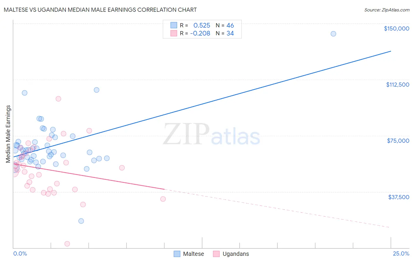 Maltese vs Ugandan Median Male Earnings