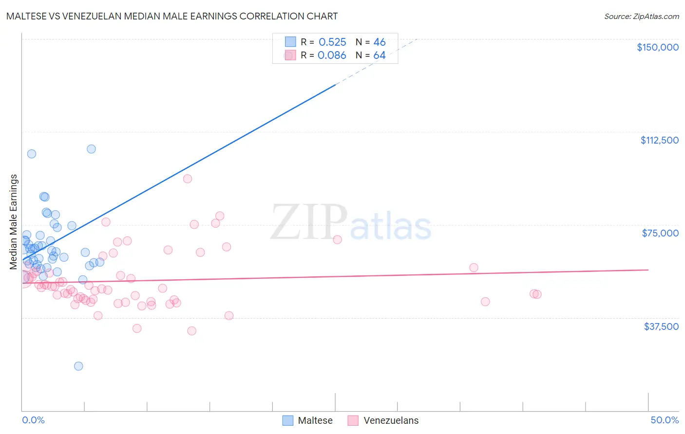 Maltese vs Venezuelan Median Male Earnings