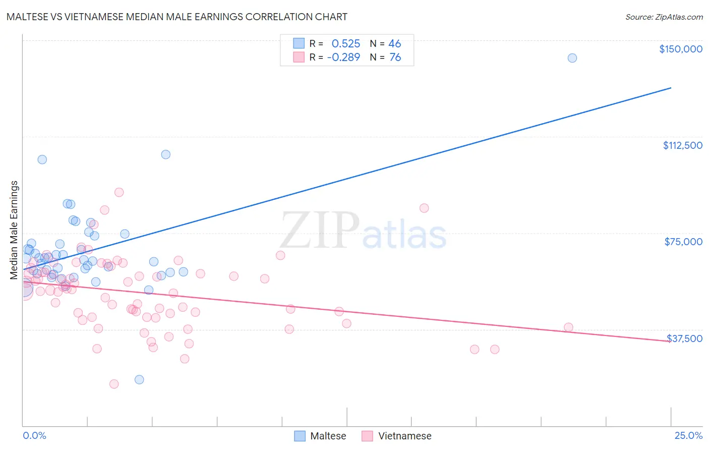 Maltese vs Vietnamese Median Male Earnings