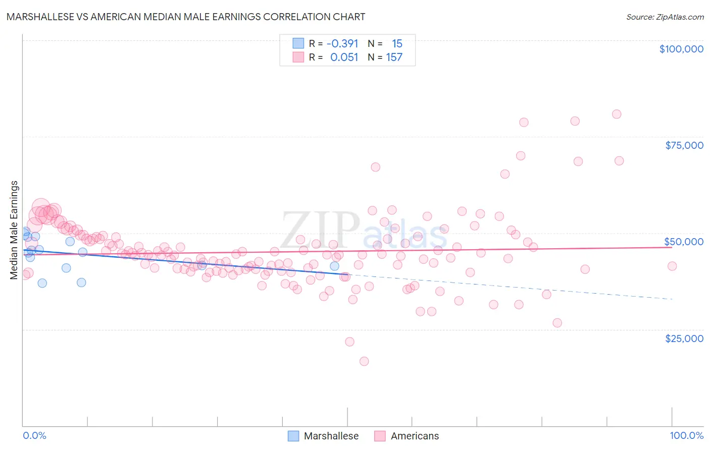 Marshallese vs American Median Male Earnings