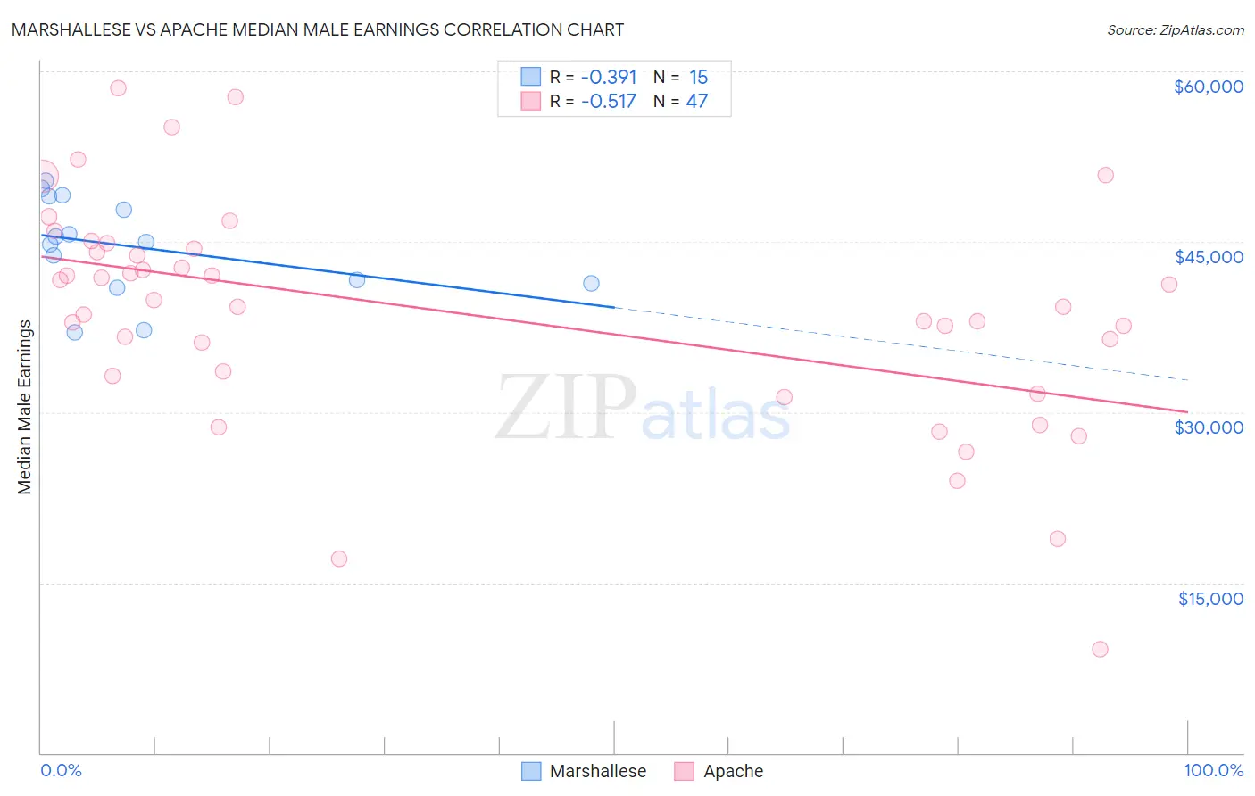 Marshallese vs Apache Median Male Earnings