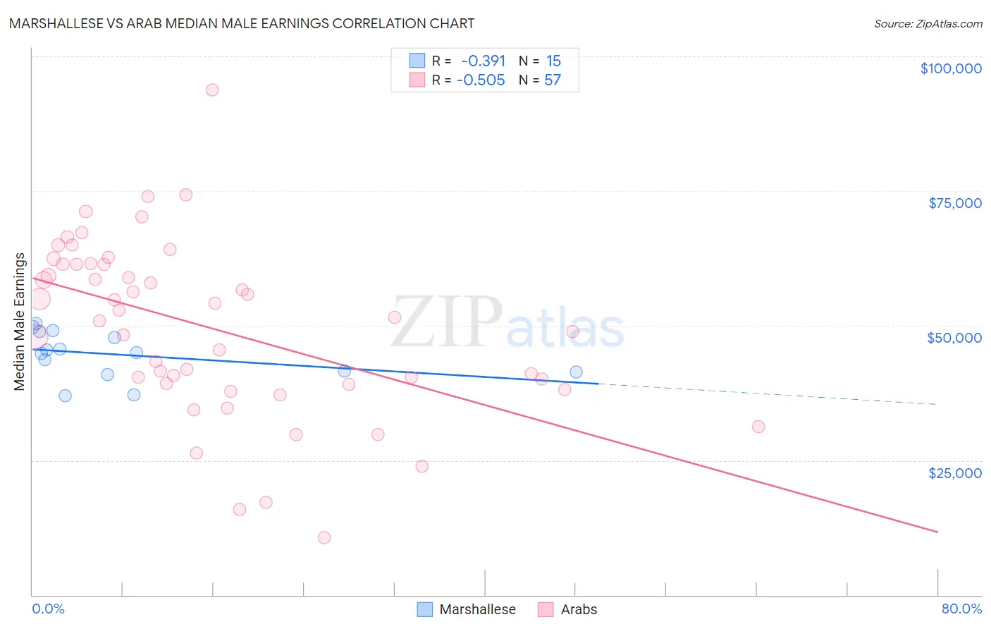 Marshallese vs Arab Median Male Earnings