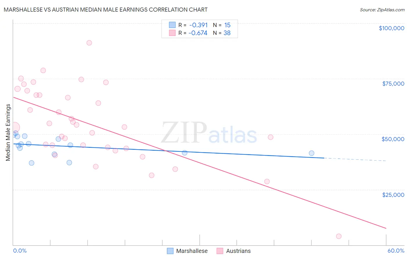 Marshallese vs Austrian Median Male Earnings