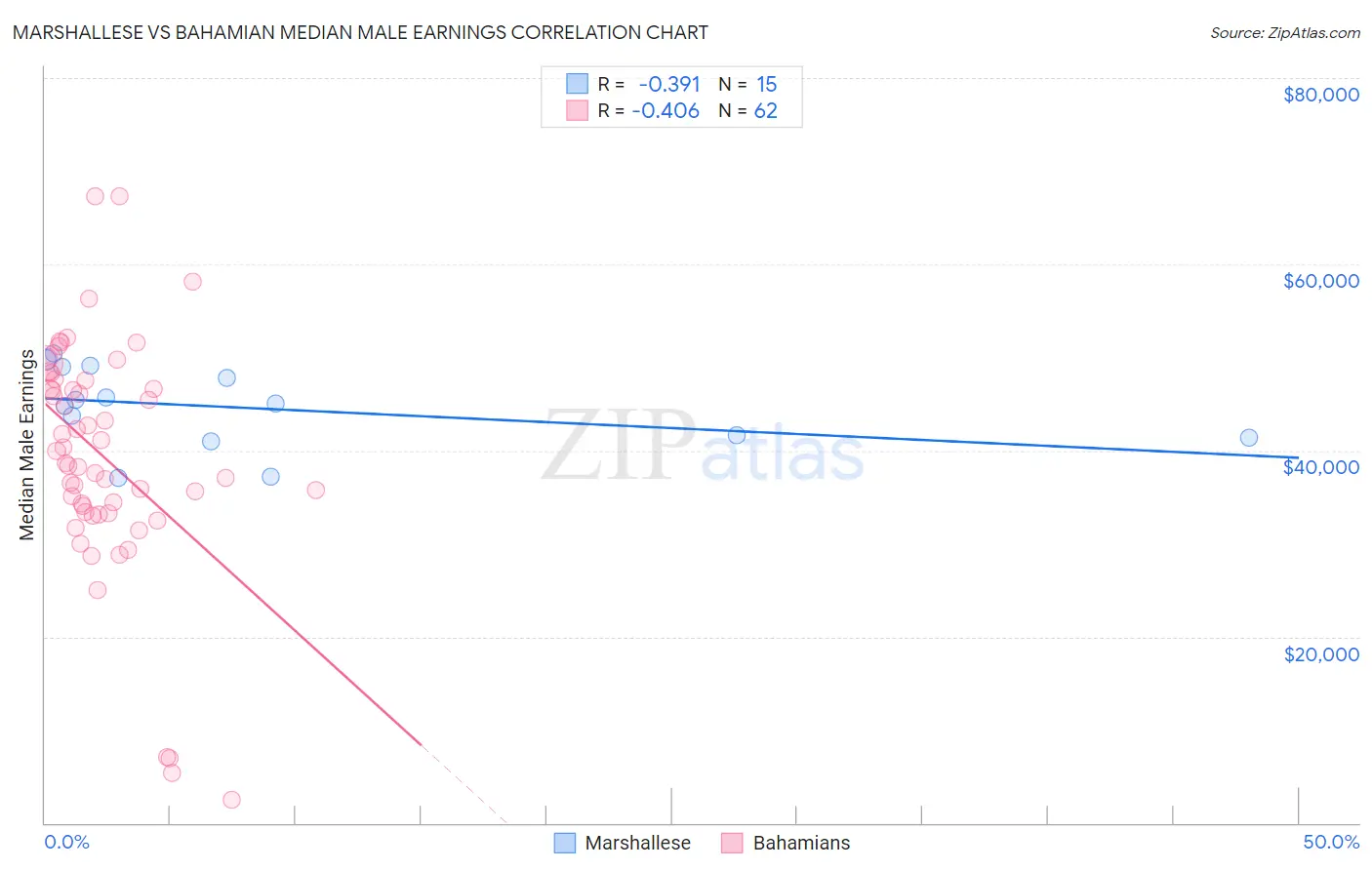 Marshallese vs Bahamian Median Male Earnings