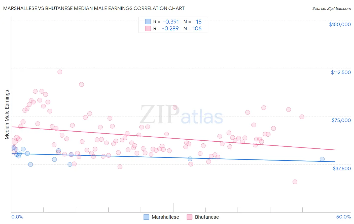 Marshallese vs Bhutanese Median Male Earnings