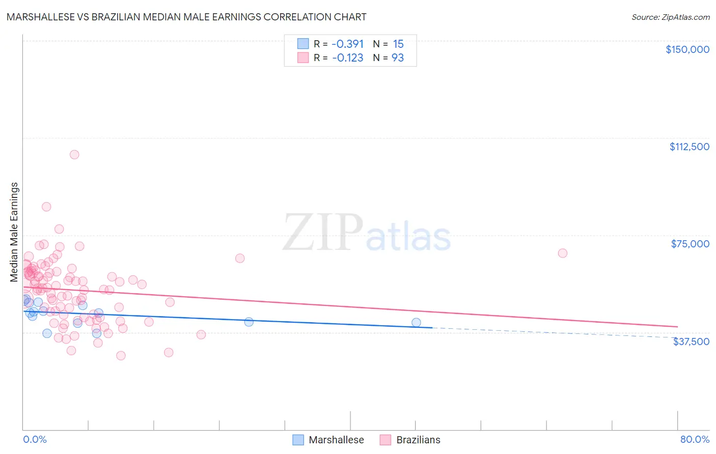 Marshallese vs Brazilian Median Male Earnings