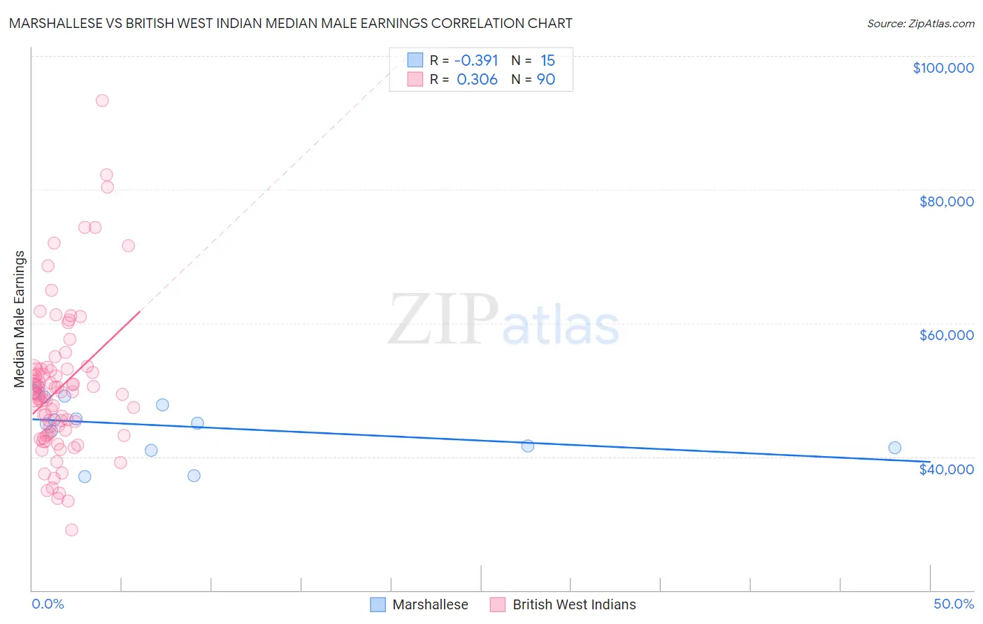 Marshallese vs British West Indian Median Male Earnings