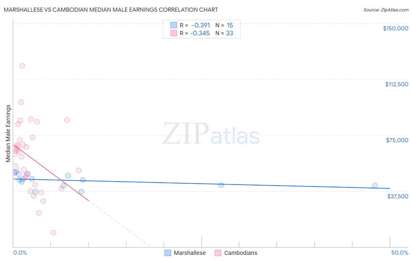 Marshallese vs Cambodian Median Male Earnings