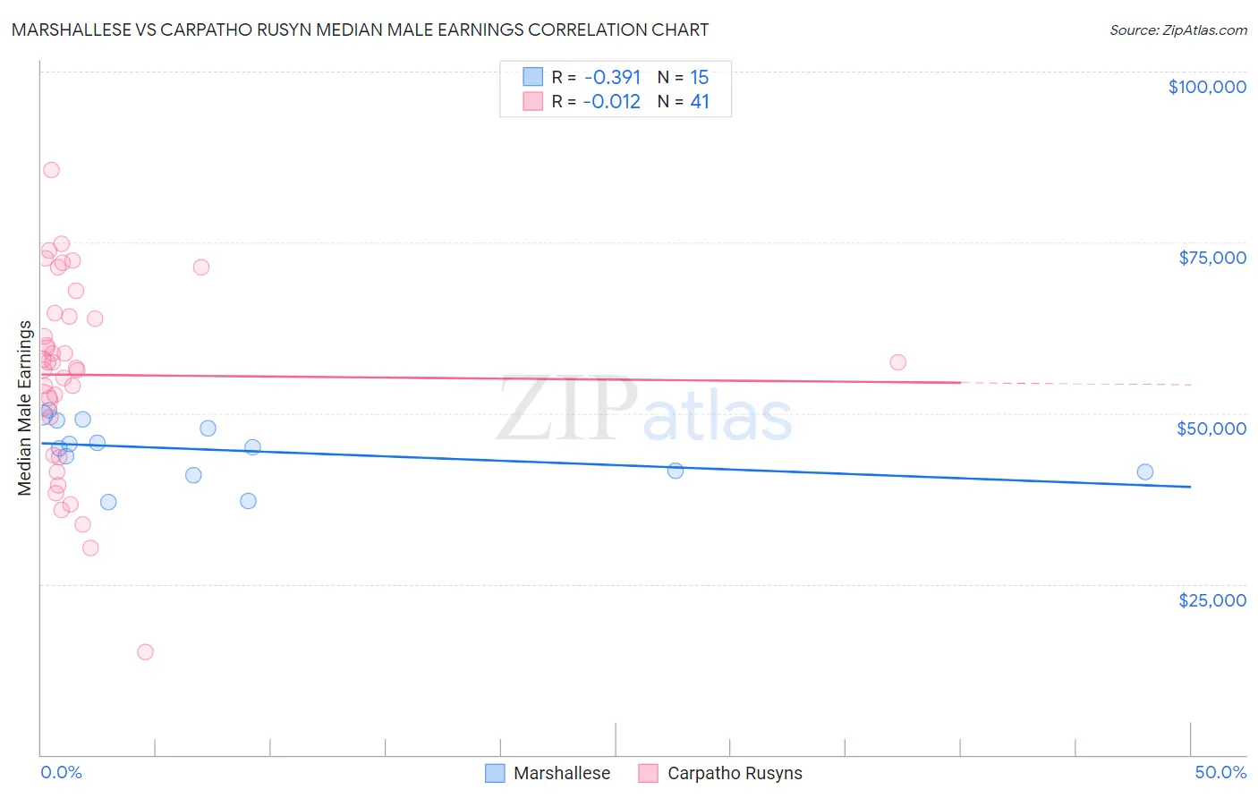 Marshallese vs Carpatho Rusyn Median Male Earnings