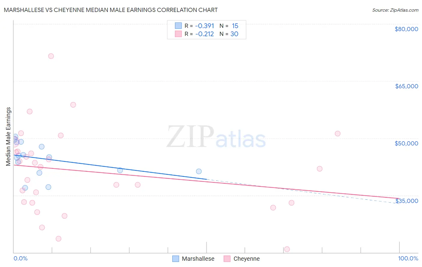 Marshallese vs Cheyenne Median Male Earnings