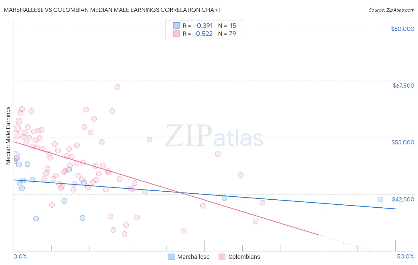 Marshallese vs Colombian Median Male Earnings