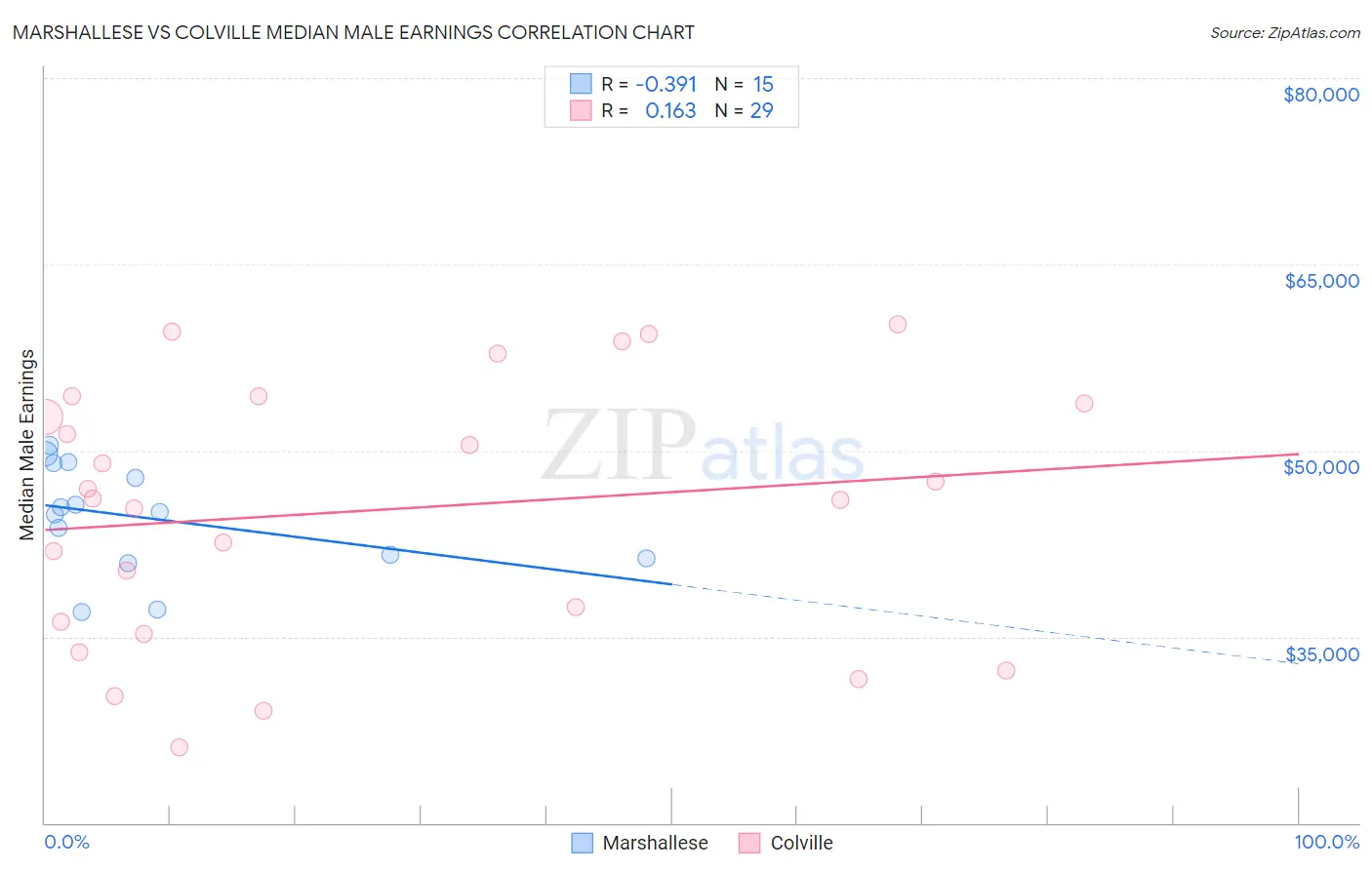 Marshallese vs Colville Median Male Earnings