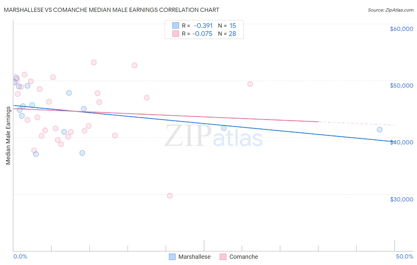 Marshallese vs Comanche Median Male Earnings