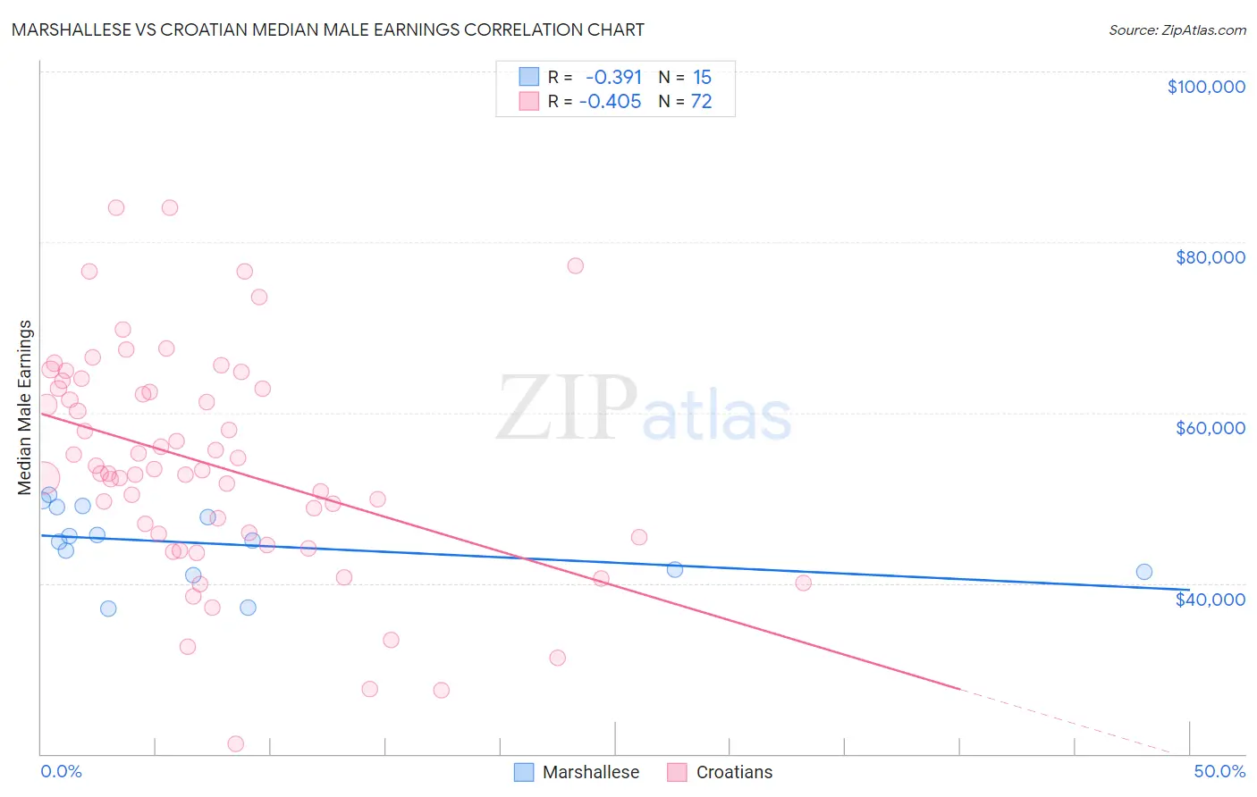 Marshallese vs Croatian Median Male Earnings