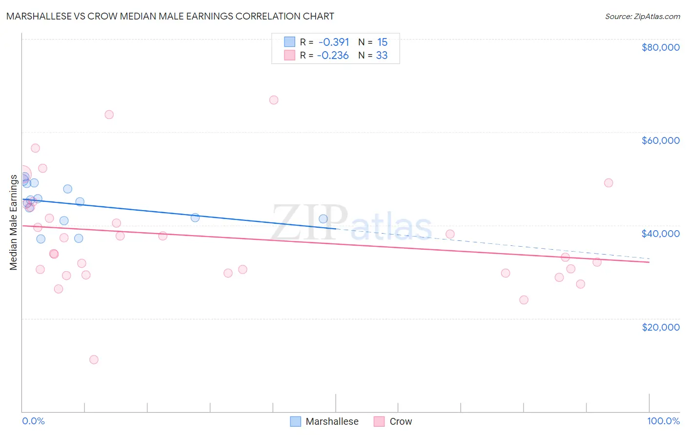Marshallese vs Crow Median Male Earnings