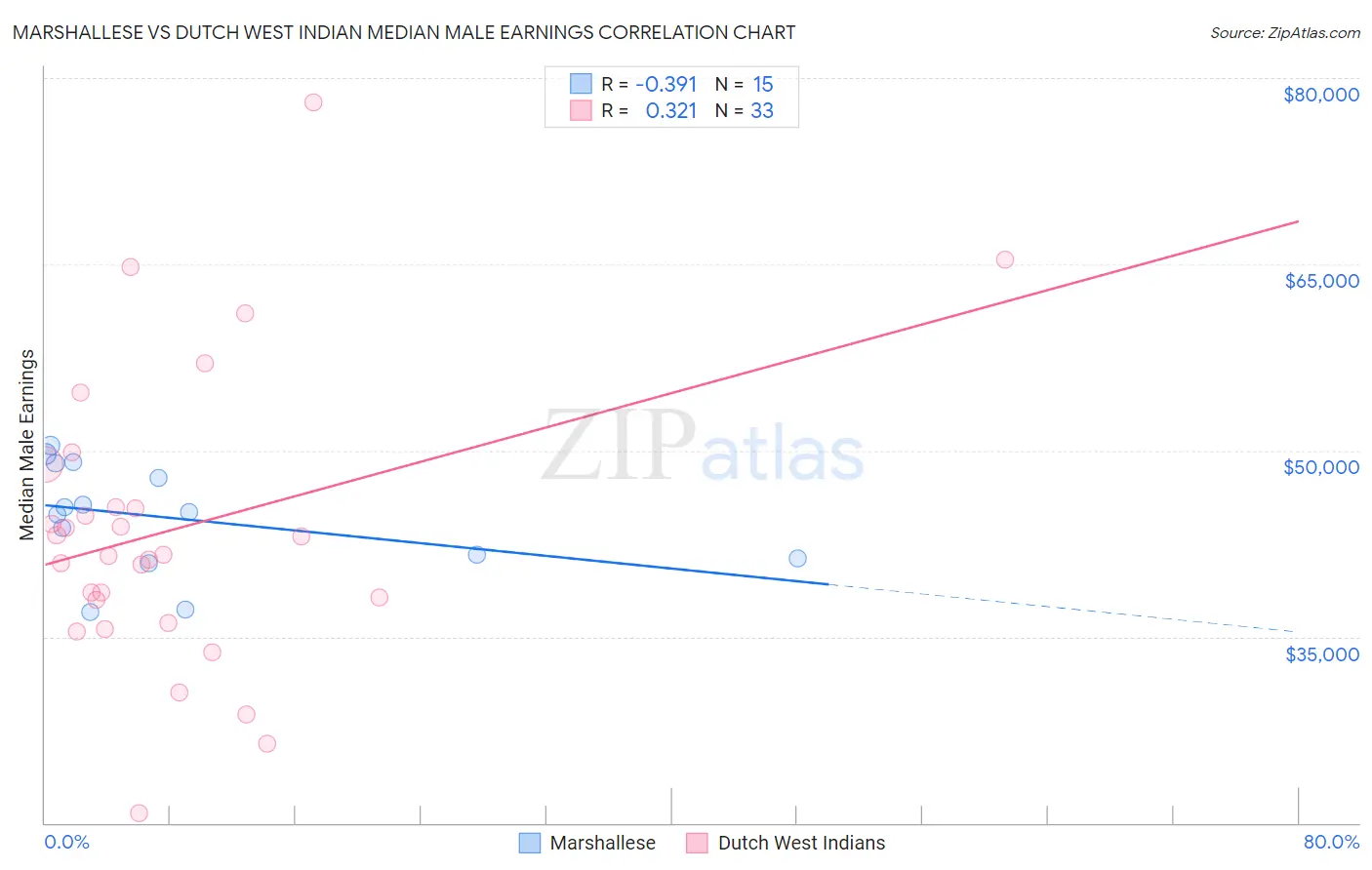 Marshallese vs Dutch West Indian Median Male Earnings