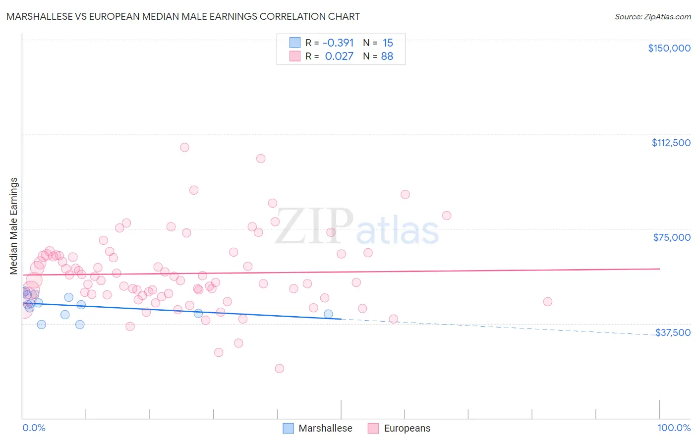 Marshallese vs European Median Male Earnings