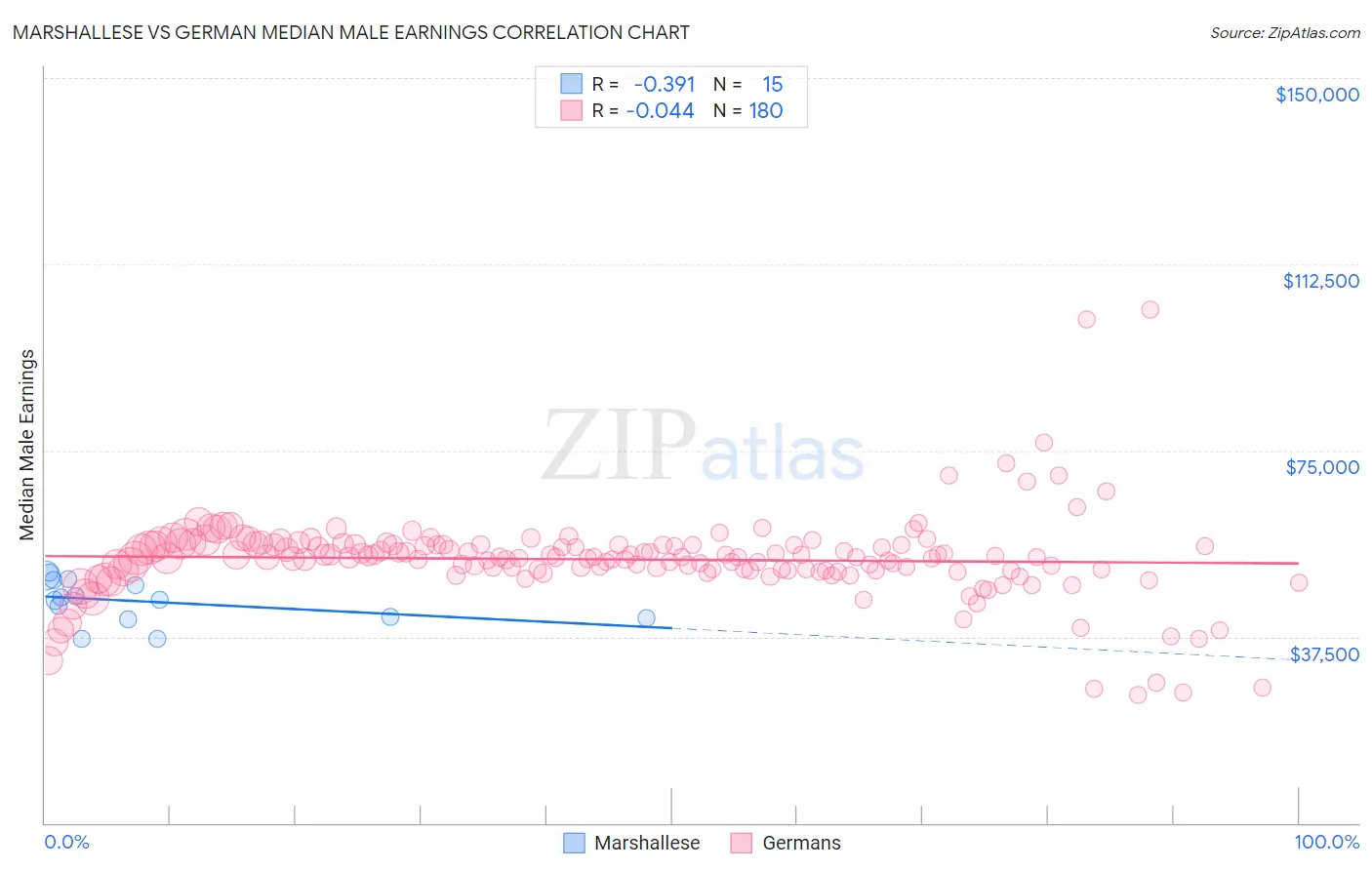 Marshallese vs German Median Male Earnings