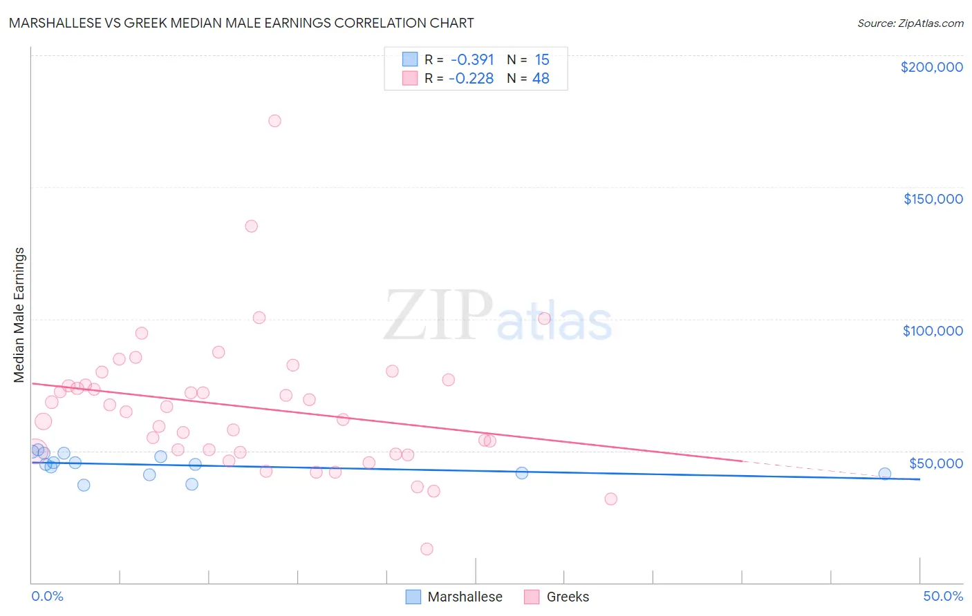 Marshallese vs Greek Median Male Earnings