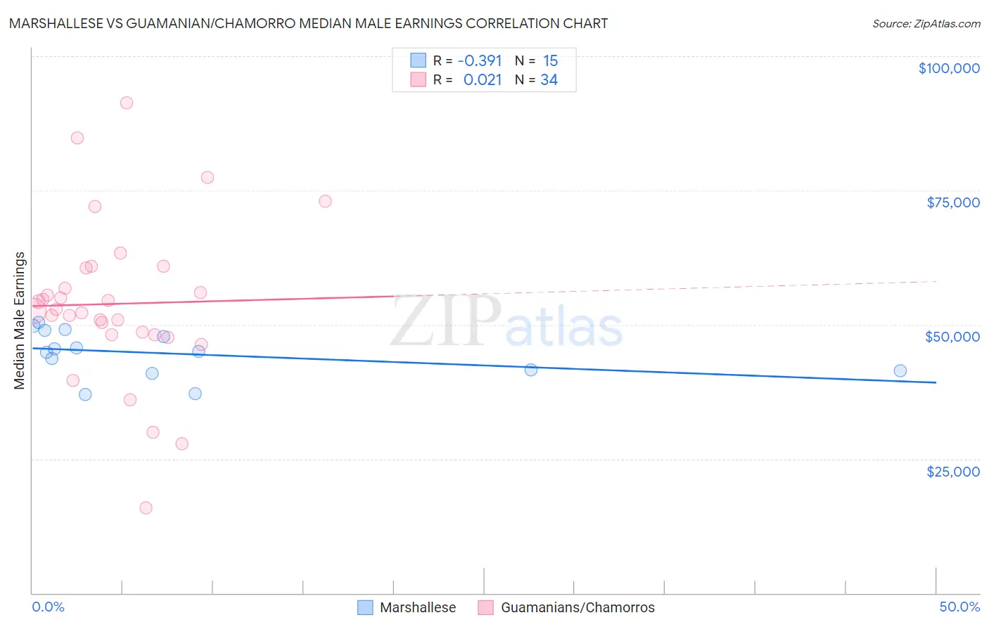 Marshallese vs Guamanian/Chamorro Median Male Earnings