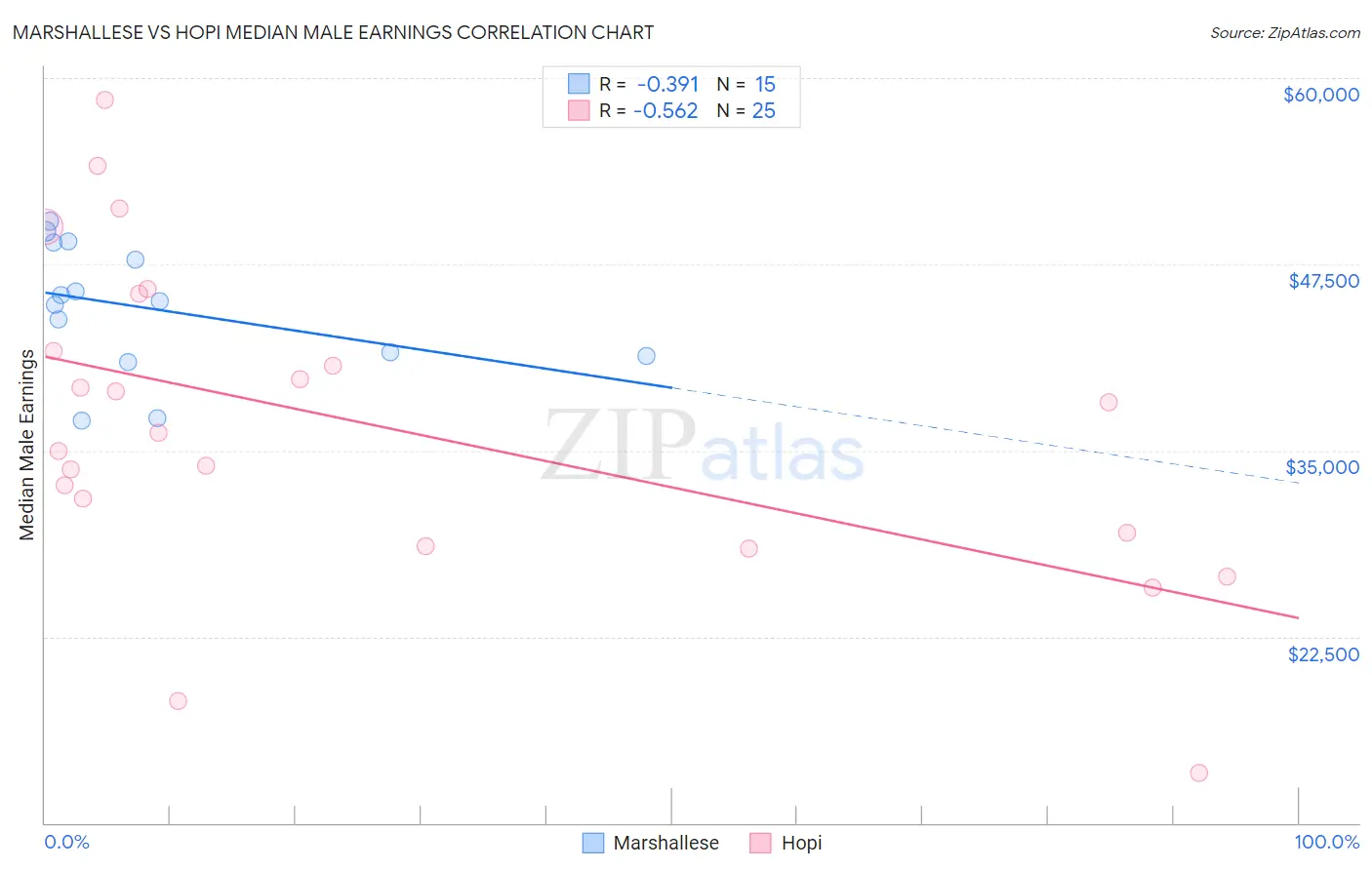 Marshallese vs Hopi Median Male Earnings