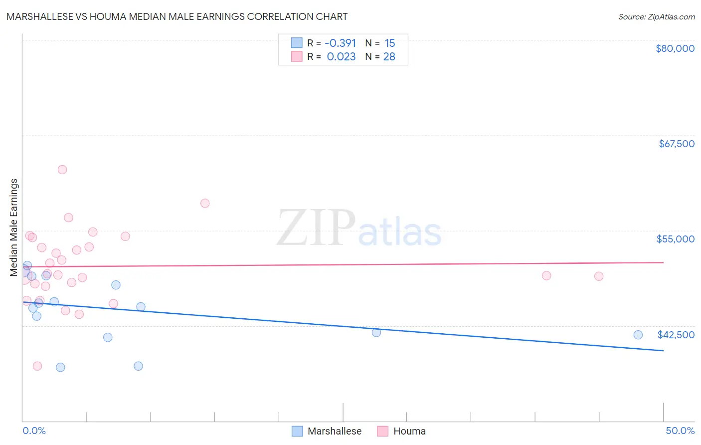 Marshallese vs Houma Median Male Earnings