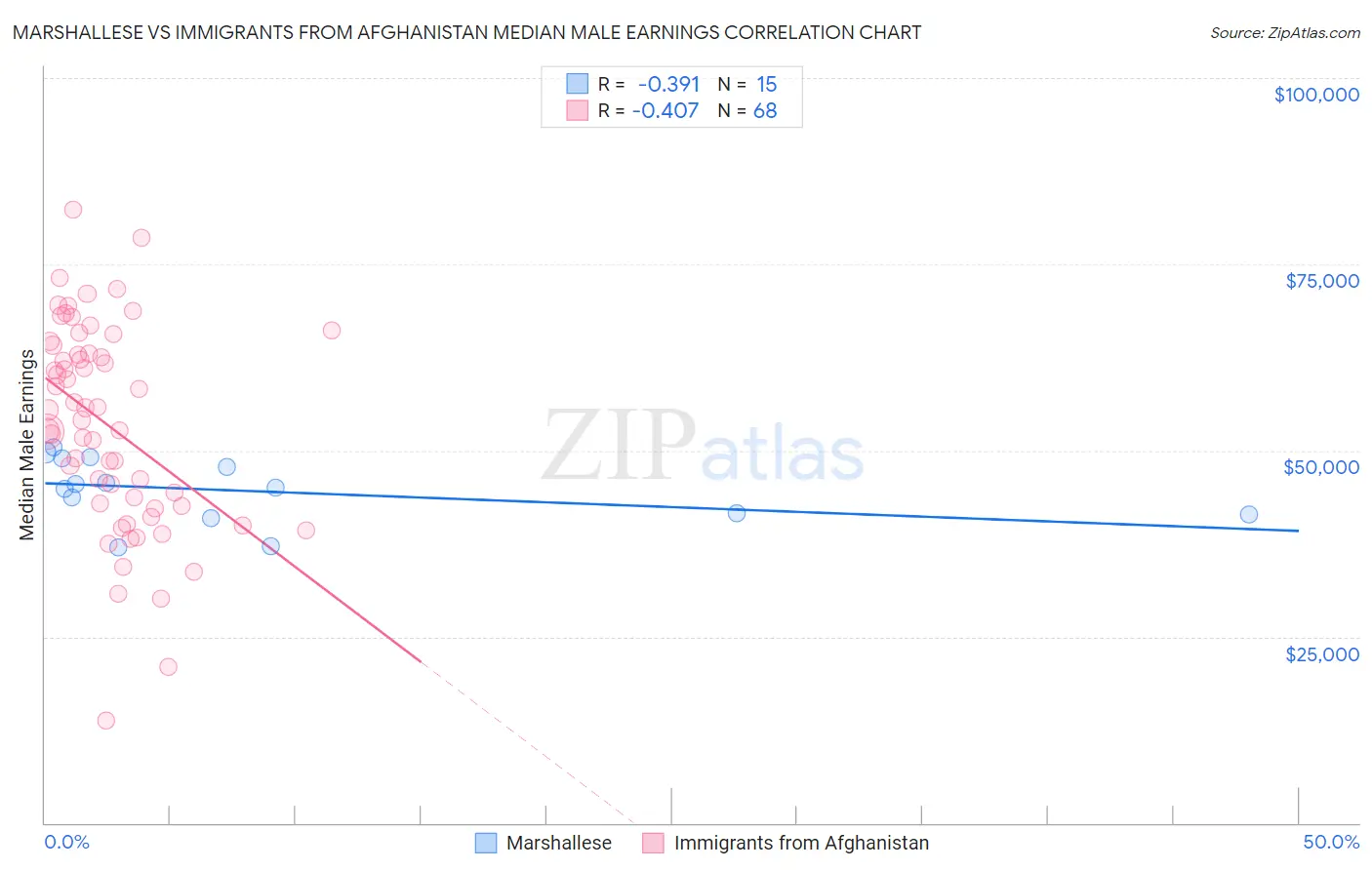 Marshallese vs Immigrants from Afghanistan Median Male Earnings