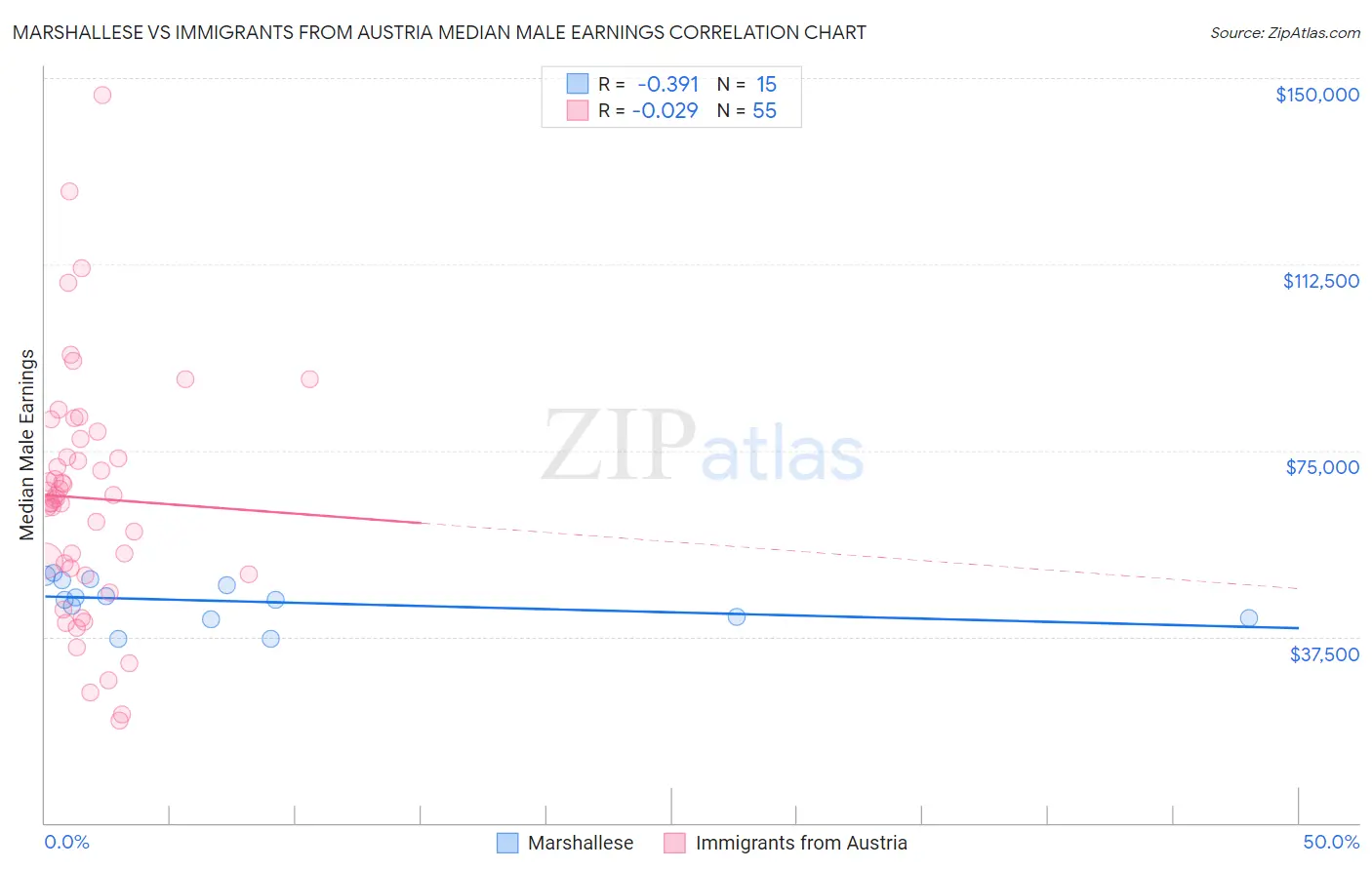 Marshallese vs Immigrants from Austria Median Male Earnings