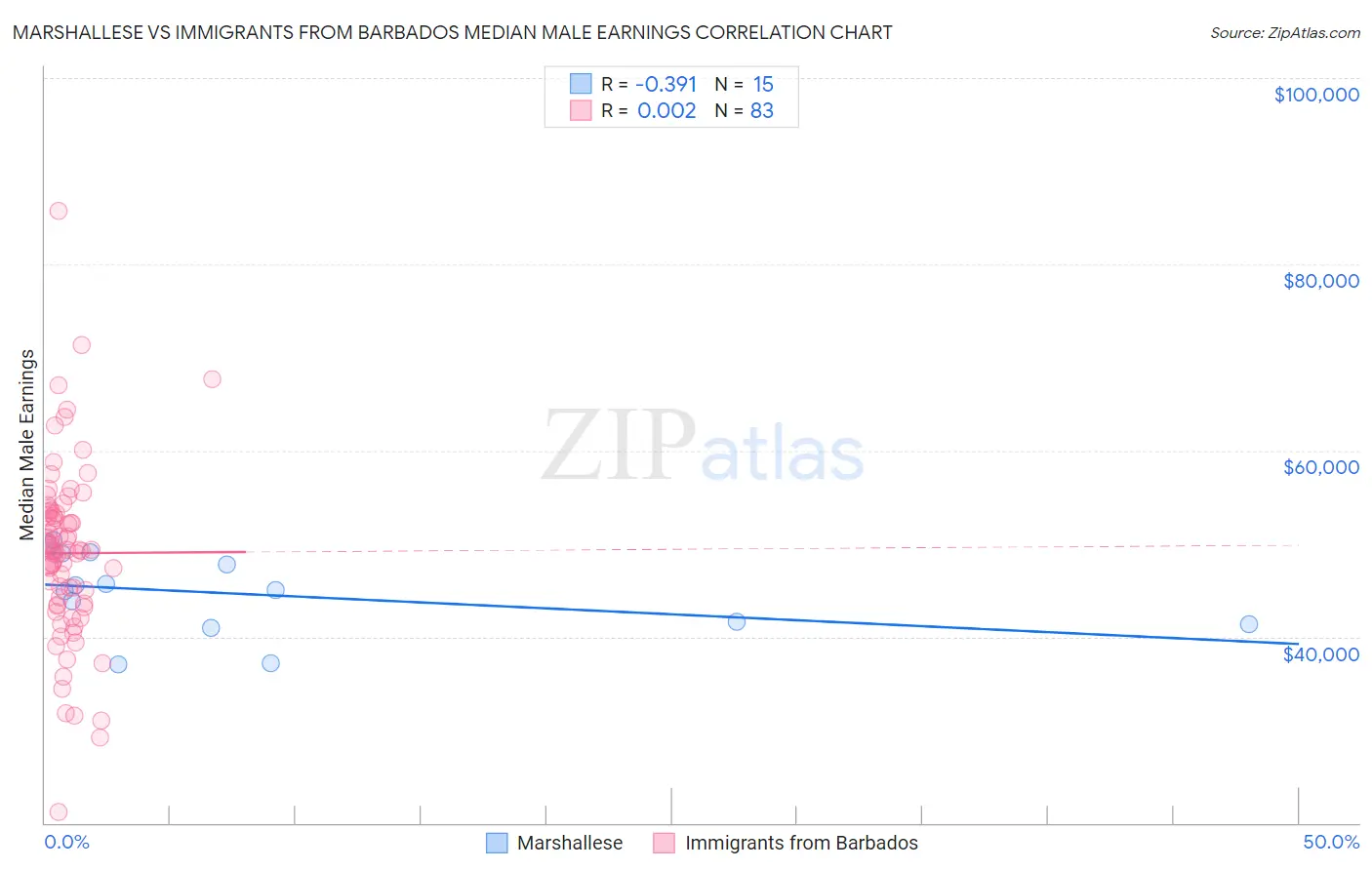 Marshallese vs Immigrants from Barbados Median Male Earnings