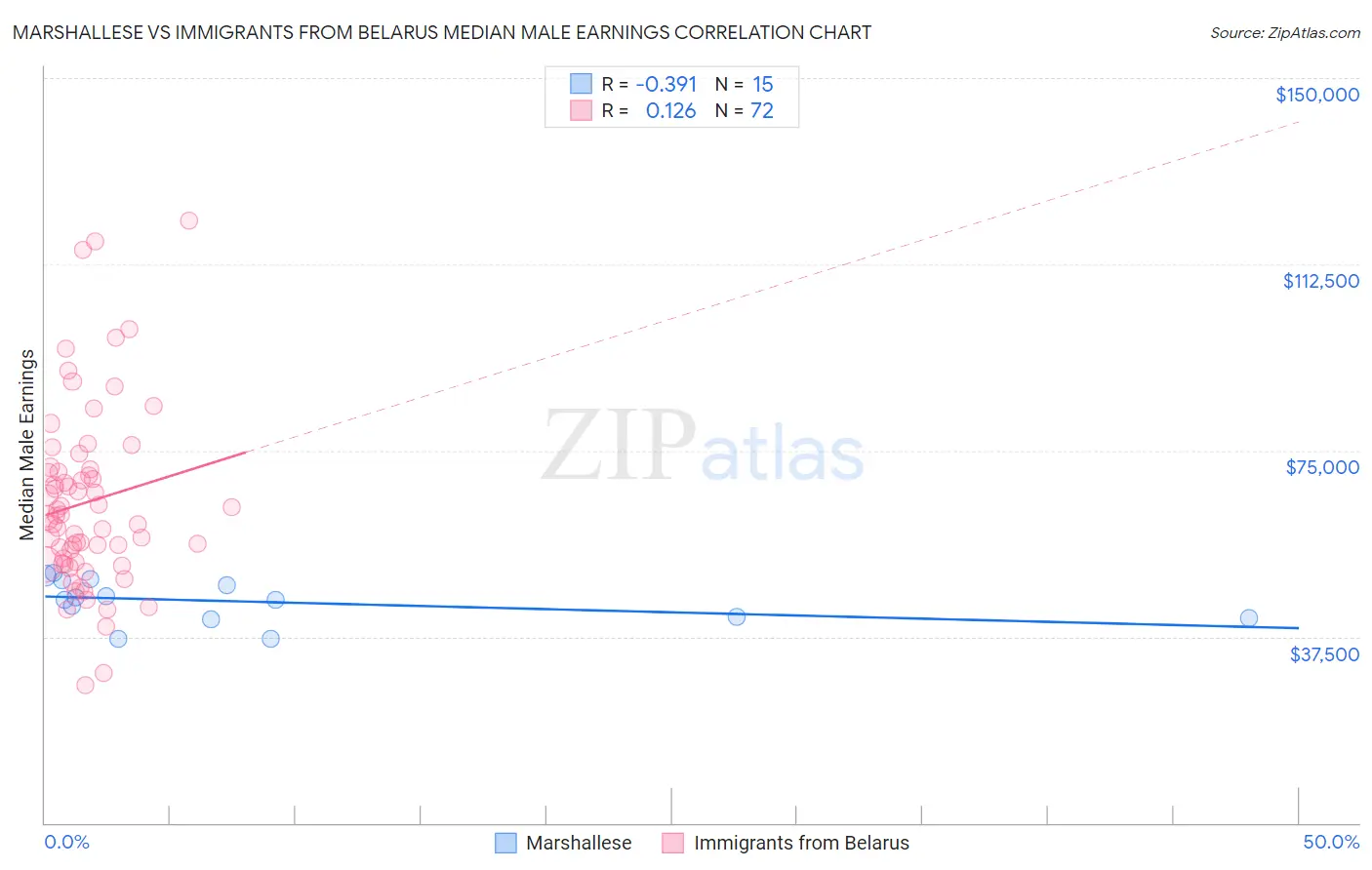 Marshallese vs Immigrants from Belarus Median Male Earnings