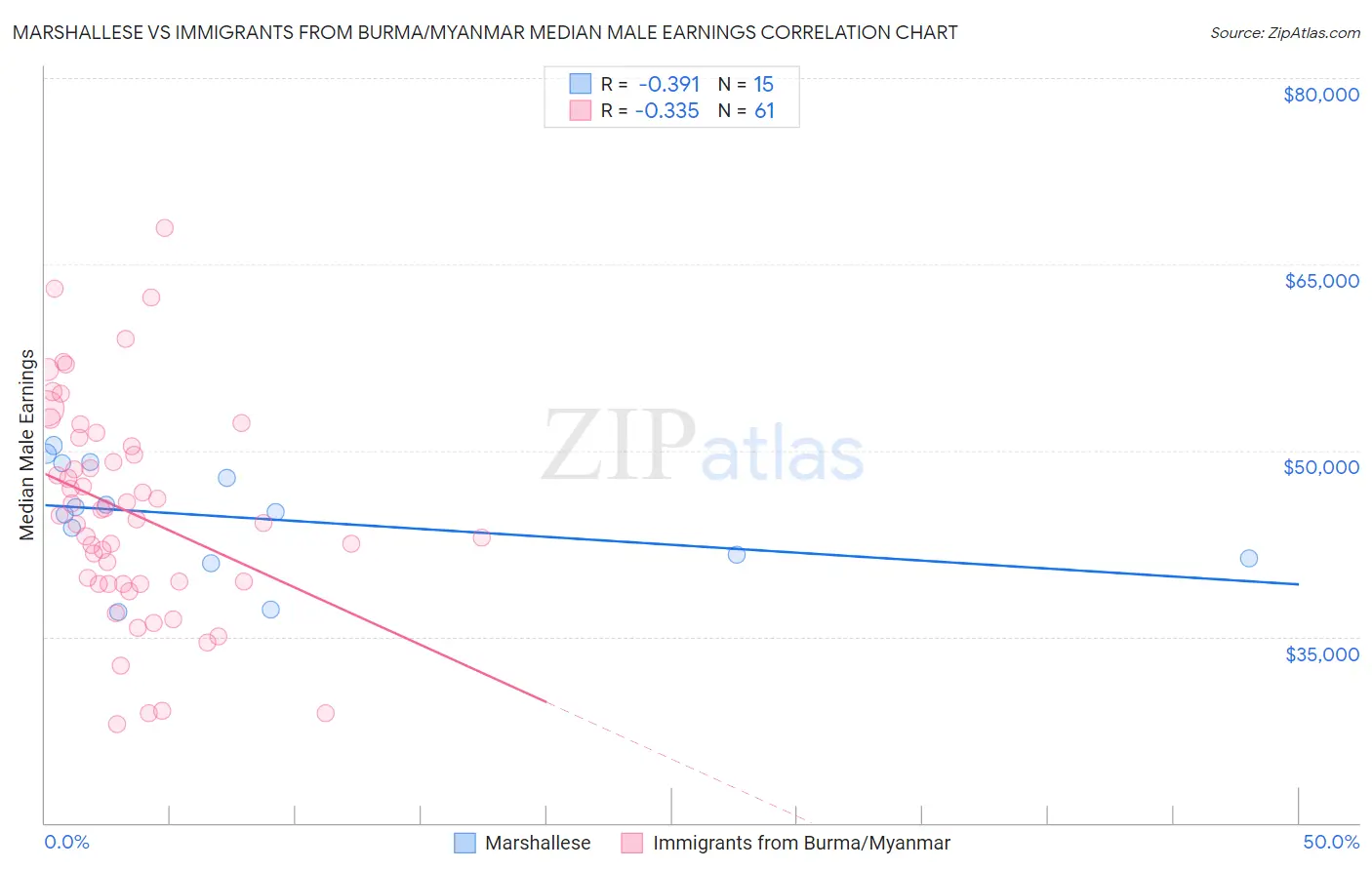 Marshallese vs Immigrants from Burma/Myanmar Median Male Earnings