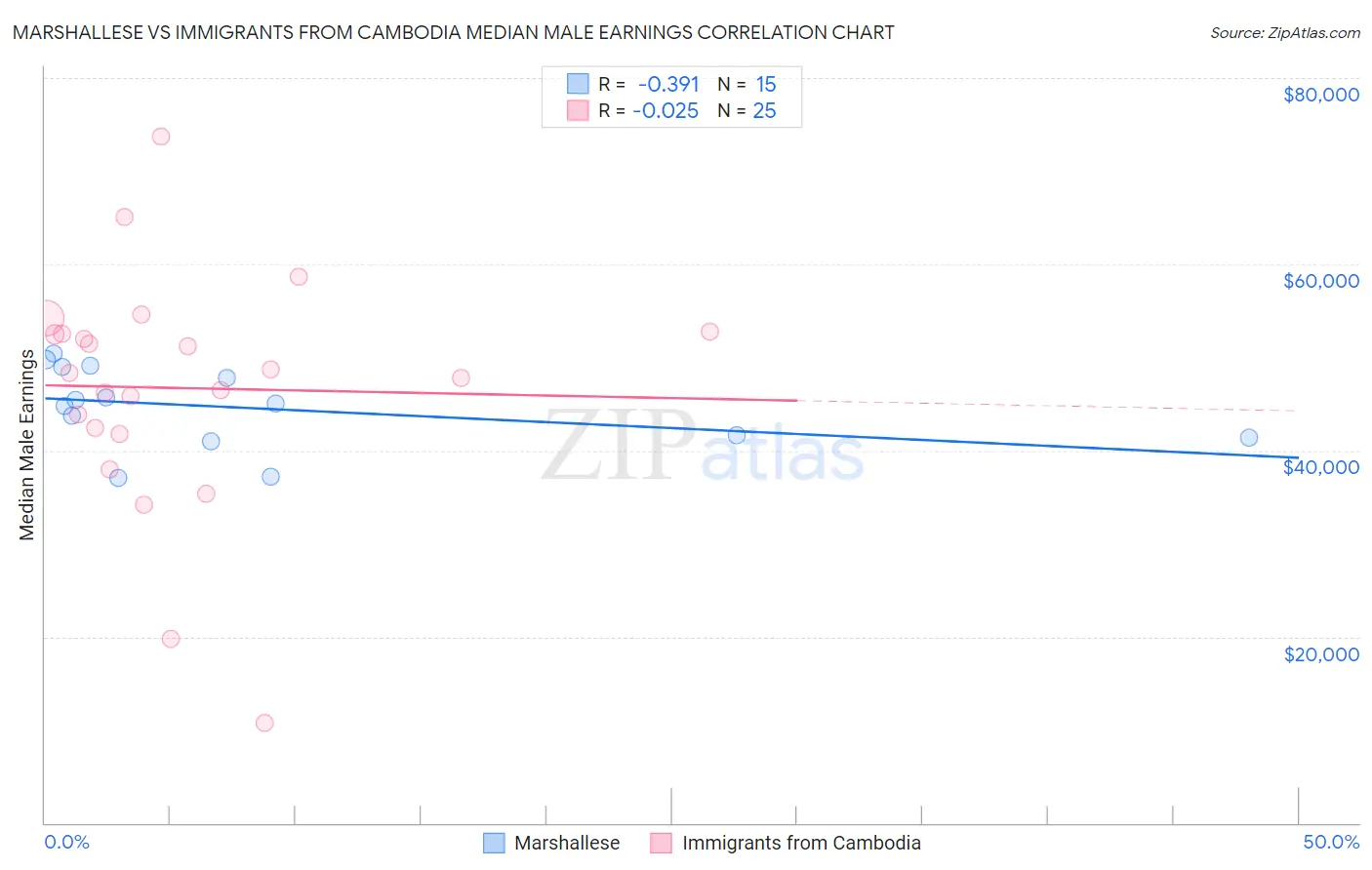 Marshallese vs Immigrants from Cambodia Median Male Earnings