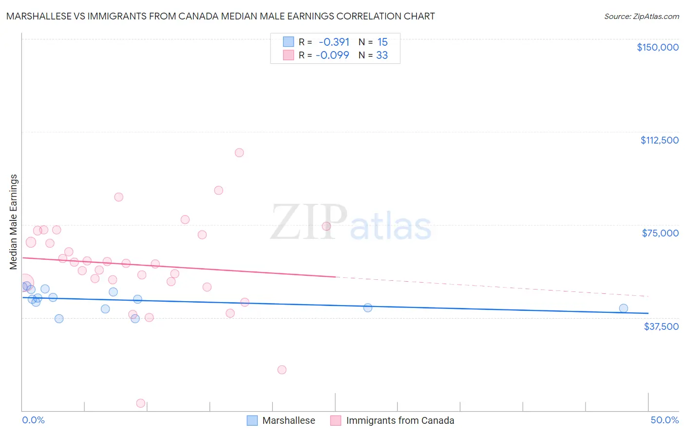 Marshallese vs Immigrants from Canada Median Male Earnings