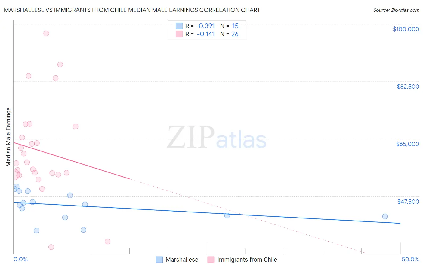 Marshallese vs Immigrants from Chile Median Male Earnings