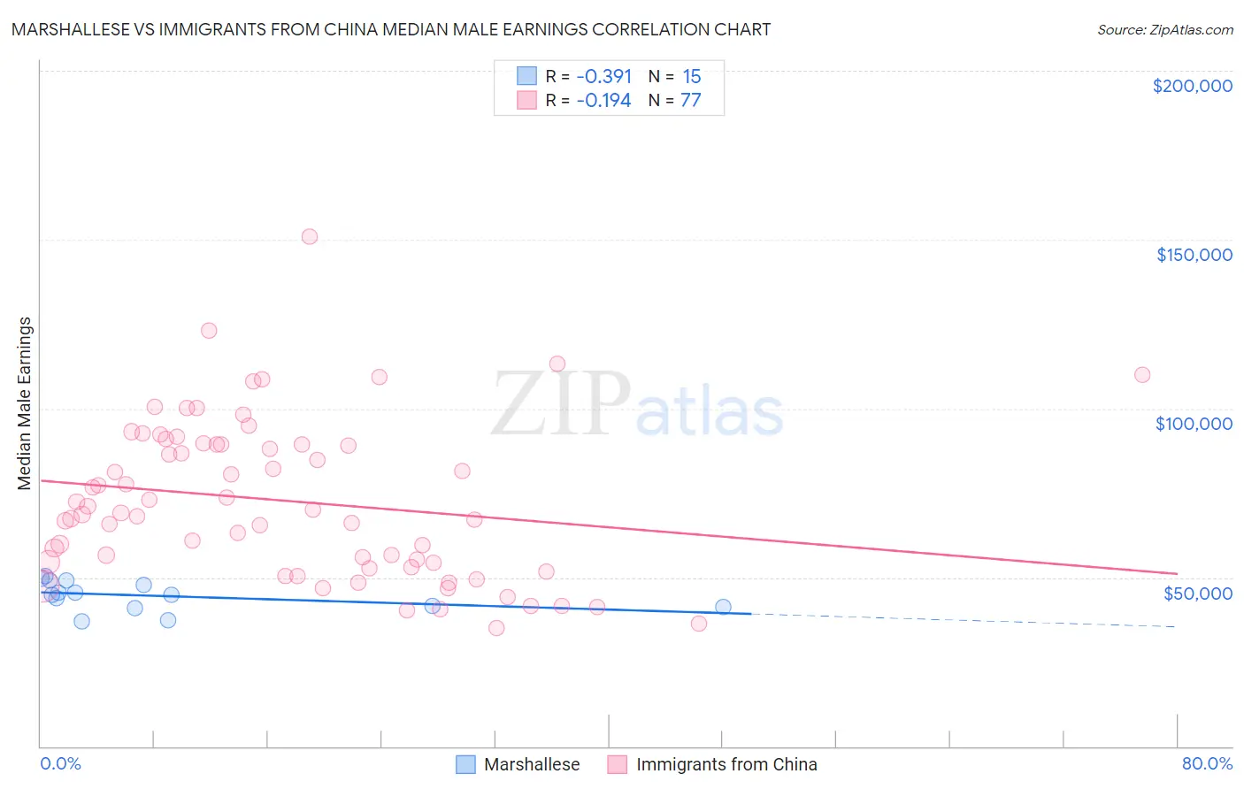 Marshallese vs Immigrants from China Median Male Earnings