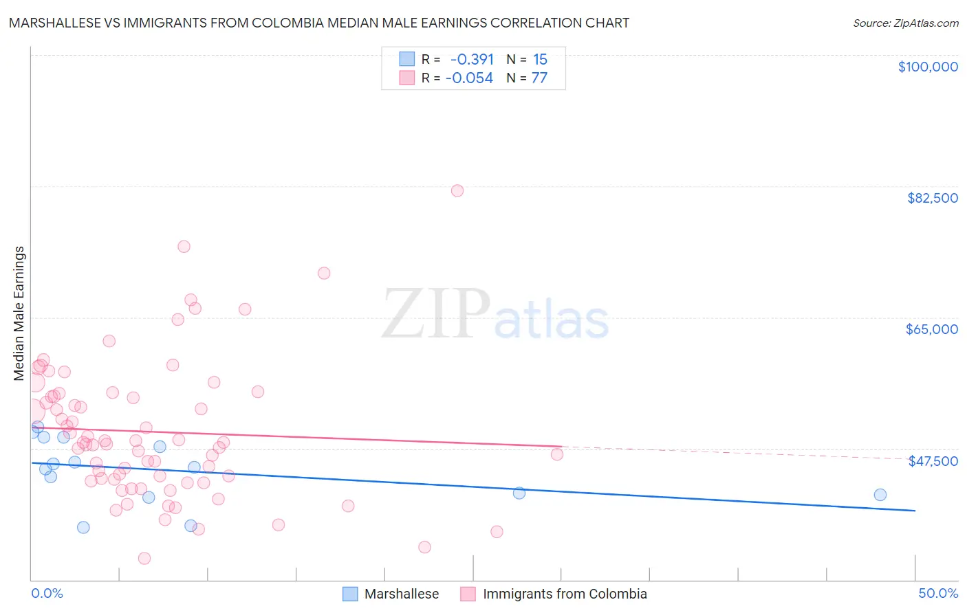 Marshallese vs Immigrants from Colombia Median Male Earnings