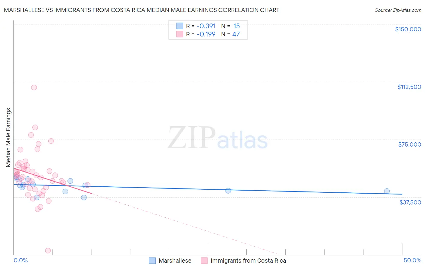 Marshallese vs Immigrants from Costa Rica Median Male Earnings