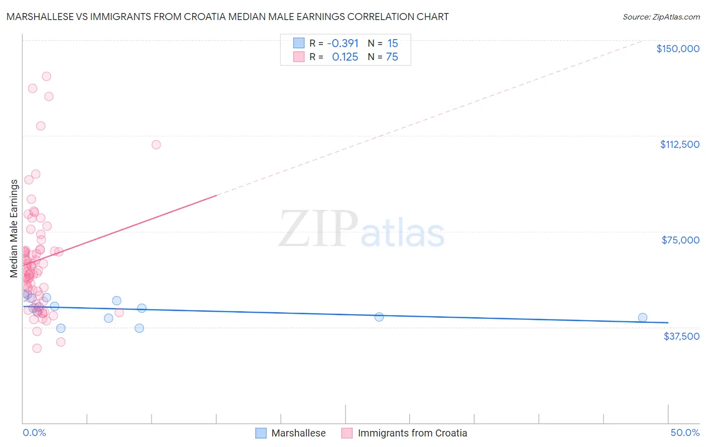 Marshallese vs Immigrants from Croatia Median Male Earnings