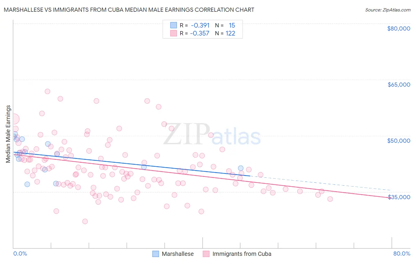 Marshallese vs Immigrants from Cuba Median Male Earnings