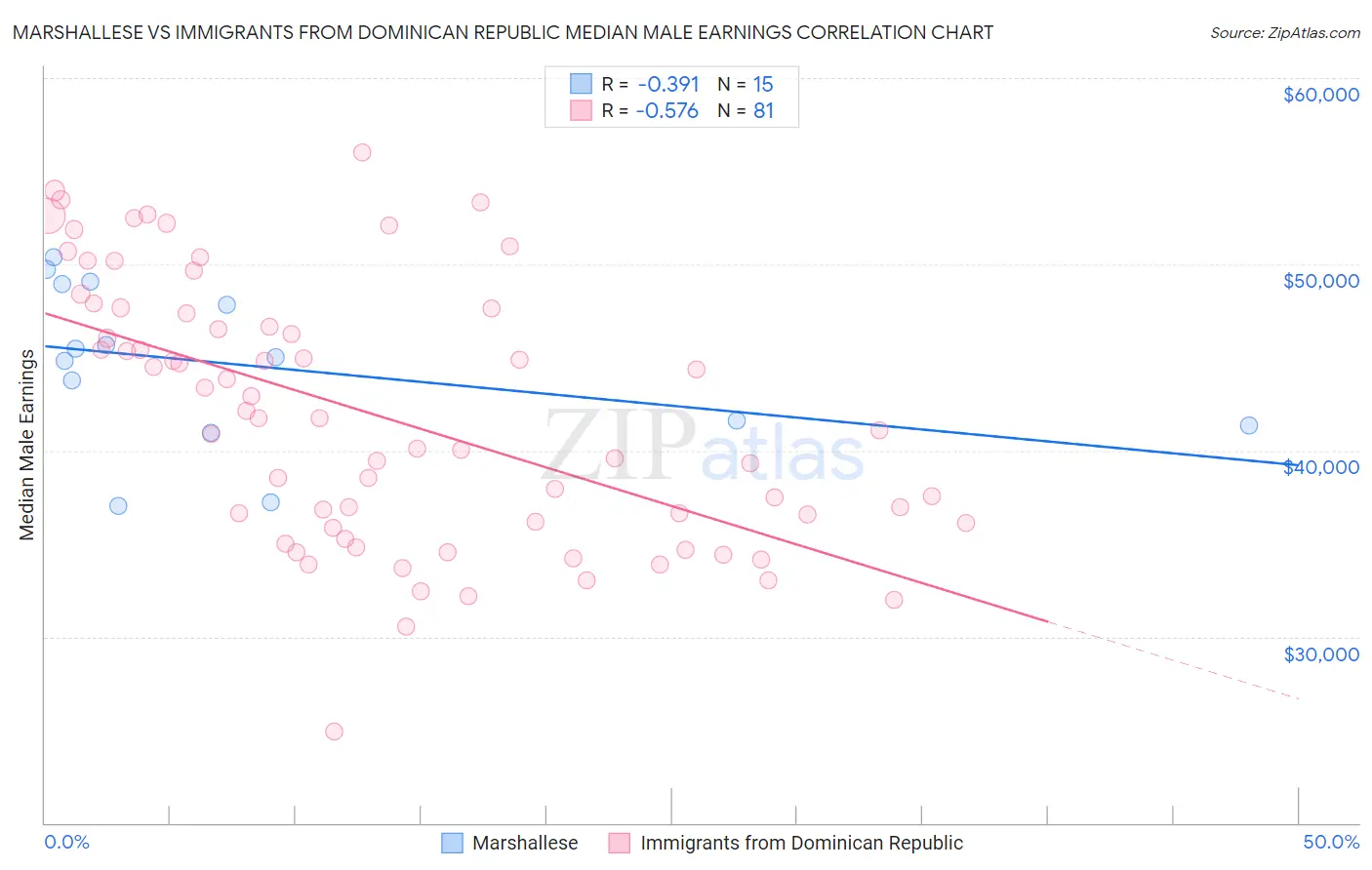 Marshallese vs Immigrants from Dominican Republic Median Male Earnings