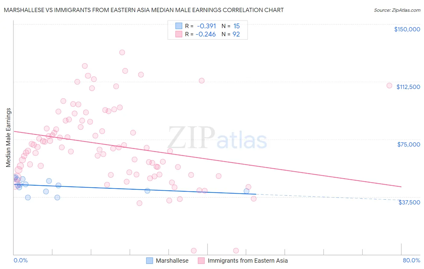 Marshallese vs Immigrants from Eastern Asia Median Male Earnings