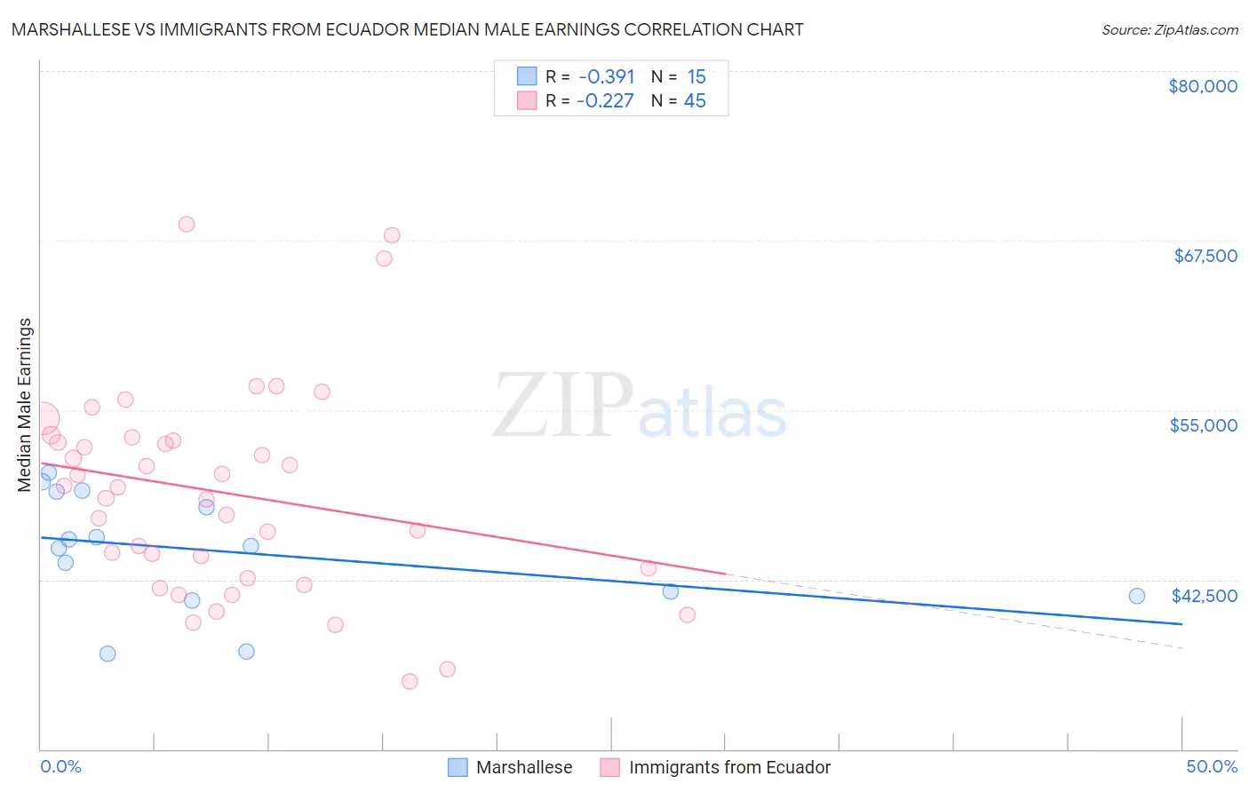 Marshallese vs Immigrants from Ecuador Median Male Earnings
