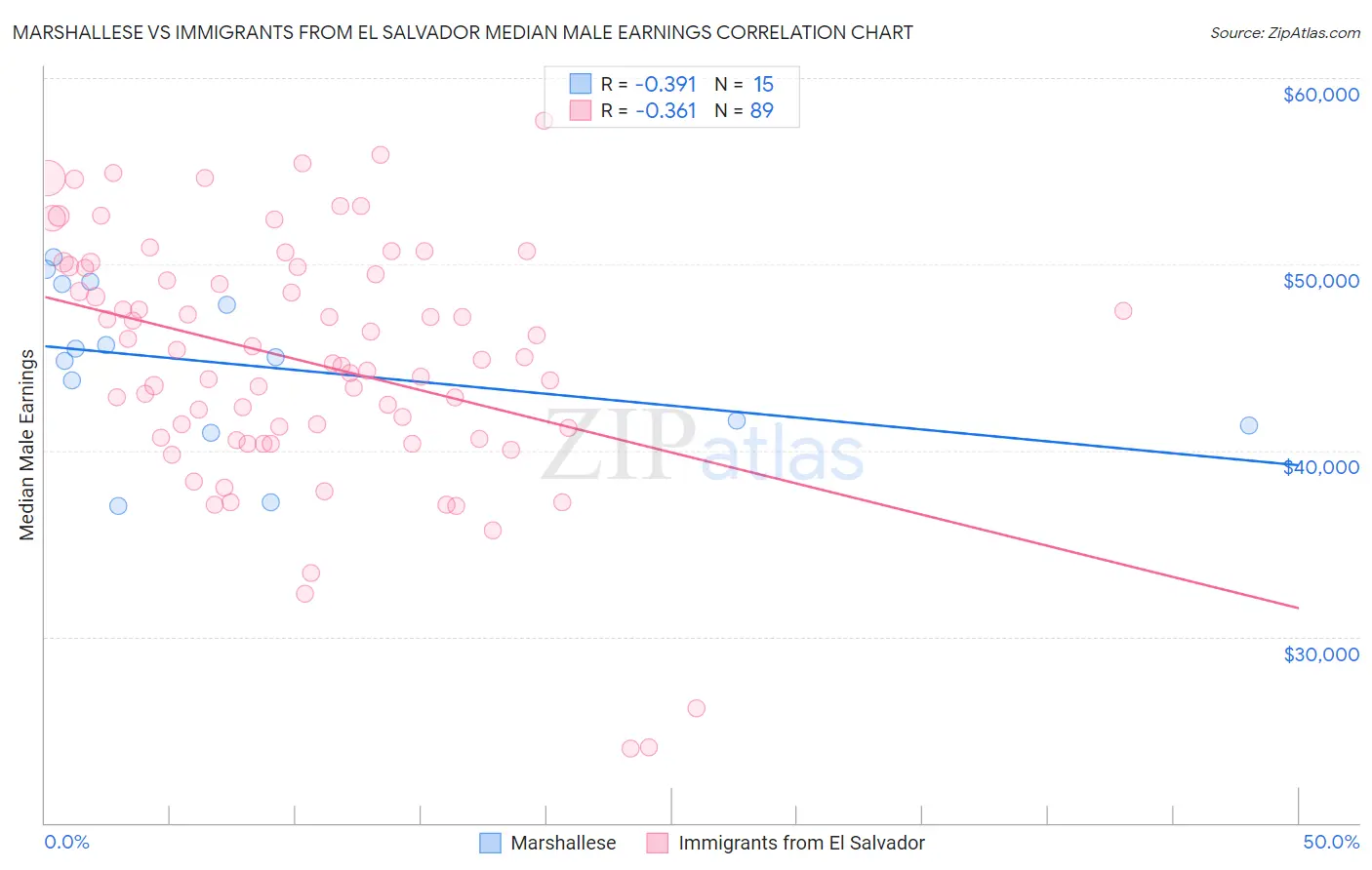 Marshallese vs Immigrants from El Salvador Median Male Earnings